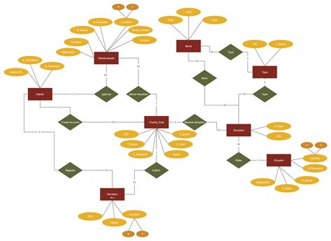 er diagram for ngo management system|ER.